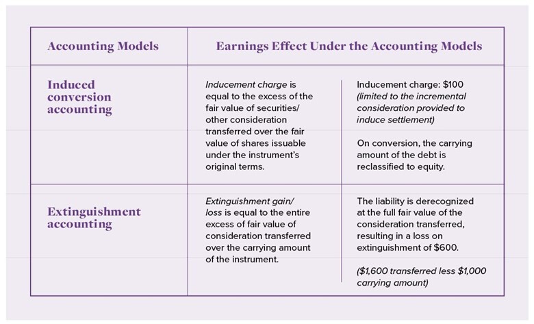 Figure 1. The Financial Accounting Standards Board (FASB) has several proposed Accounting Standards Updates (ASUs) at various phases of the process.