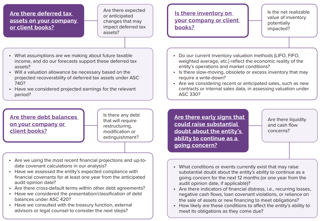 Accounting and Auditing