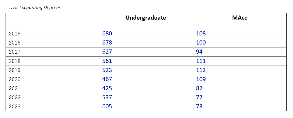 UTK Accounting Degrees