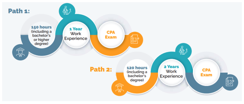 Pathways to CPA